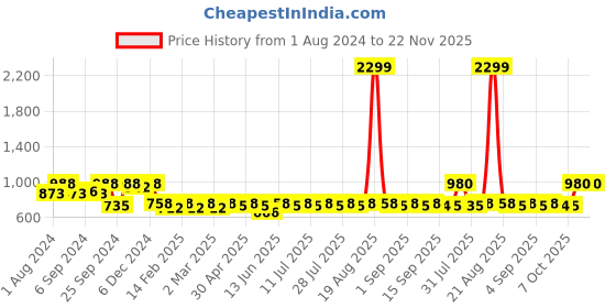 myntra.com Jompers Band Collar Long Sleeves Straight  Kurta with Pyjamas jompers Price History Graph from 1 Aug 2024 to 22 Nov 2025