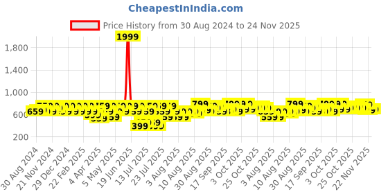 myntra.com Jompers Band Collar Pure Cotton Kurta with Pyjamas jompers Price History Graph from 30 Aug 2024 to 24 Nov 2025