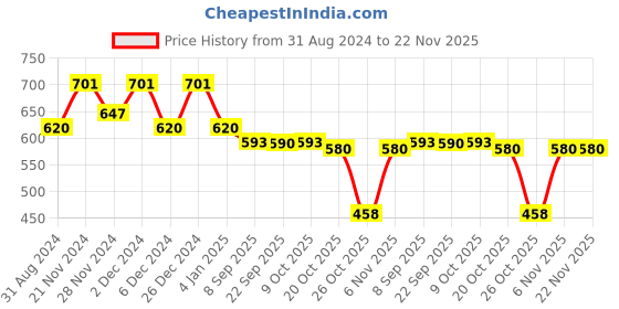 myntra.com Jompers Band Collar Pure Cotton Regular Kurta with Pyjamas jompers Price History Graph from 31 Aug 2024 to 22 Nov 2025