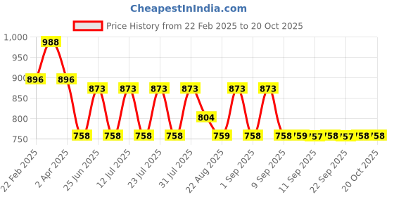 myntra.com Jompers Band Collar Pure Cotton Straight Kurta With Pyjama jompers Price History Graph from 22 Feb 2025 to 19 Oct 2025