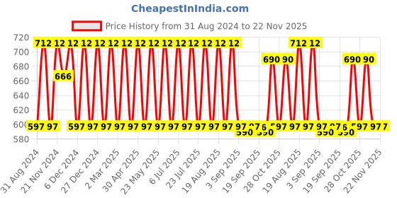 myntra.com Jompers Band Collar Regular Pure Cotton Kurta with Churidar jompers Price History Graph from 31 Aug 2024 to 22 Nov 2025