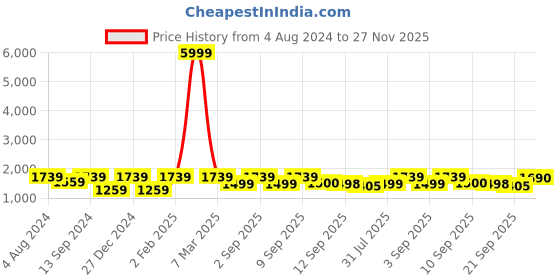myntra.com Jompers Band Collar Straight Kurta & Pyjama With Nehru jacket jompers Price History Graph from 4 Aug 2024 to 27 Nov 2025