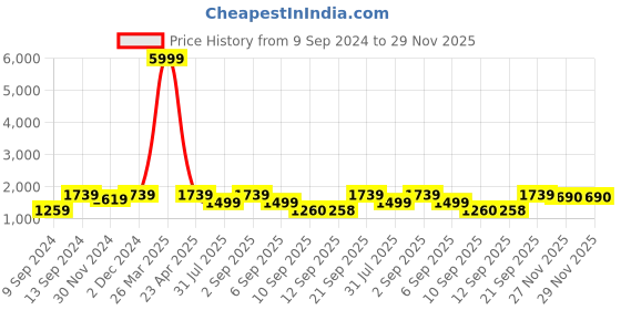 myntra.com Jompers Band Collar Straight Kurta & Pyjama With Nehru jacket jompers Price History Graph from 9 Sep 2024 to 27 Nov 2025