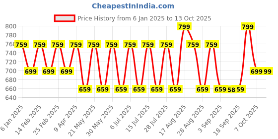 myntra.com Jompers Band Collar Straight Kurta With Trouser jompers Price History Graph from 6 Jan 2025 to 13 Oct 2025