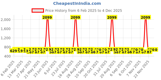 myntra.com Jompers Band Collar Straight Kurta With Trousers jompers Price History Graph from 6 Feb 2025 to 4 Dec 2025