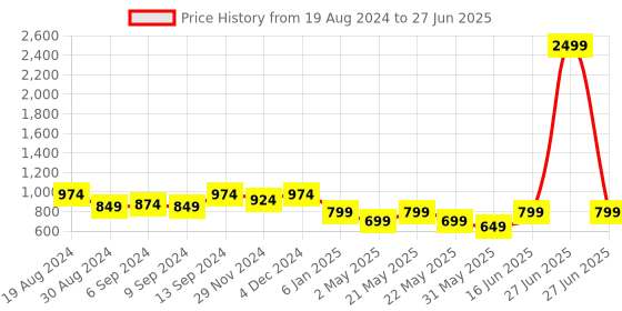 myntra.com Jompers Bandhani Printed Kurta with Pyjamas jompers Price History Graph from 19 Aug 2024 to 27 Jun 2025