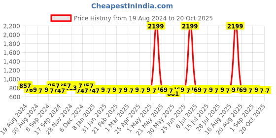 myntra.com Jompers Bandhani Printed Mandarin Collar Straight Kurta jompers Price History Graph from 19 Aug 2024 to 19 Oct 2025
