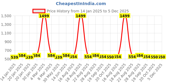 myntra.com Jompers Black Kurta Woven Design Mandarin Collar Regular Sleeves Kurta jompers Price History Graph from 14 Jan 2025 to 5 Dec 2025