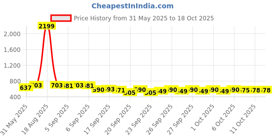 myntra.com Jompers Checked Band Collar Long Roll-Up Sleeves Straight Kurta jompers Price History Graph from 31 May 2025 to 18 Oct 2025