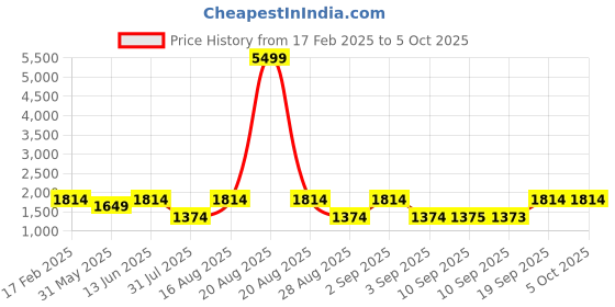 myntra.com Jompers Chevron Embroidered Sequinned Work Straight Kurta With Pyjamas jompers Price History Graph from 17 Feb 2025 to 5 Oct 2025
