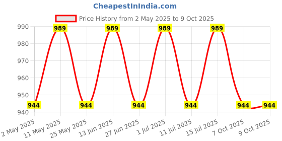 myntra.com Jompers Chevron Embroidered Sleeveless Sequinned Straight Kurta With Palazzos jompers Price History Graph from 2 May 2025 to 9 Oct 2025