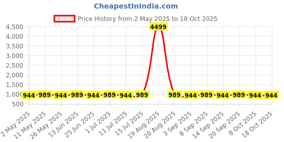 myntra.com Jompers Chevron Embroidered Sleeveless Sequinned Straight Kurta With Palazzos jompers Price History Graph from 2 May 2025 to 17 Oct 2025