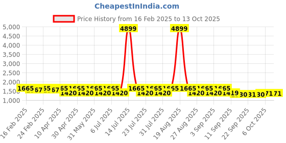 myntra.com Jompers Chevron Printed Sequinned Straight Kurta jompers Price History Graph from 16 Feb 2025 to 12 Oct 2025