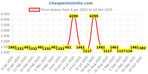 myntra.com Jompers Chevron Sequined Mandarin Collar Straight Kurta with trouser jompers Price History Graph from 6 Jan 2025 to 14 Oct 2025