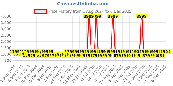 myntra.com Jompers Chikankari Embroidered Kurta jompers Price History Graph from 1 Aug 2024 to 5 Dec 2025