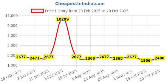 myntra.com Jompers Chikankari Embroidered Mandarin Collar Pure Cotton Straight Kurta With Pyjama jompers Price History Graph from 28 Feb 2025 to 20 Oct 2025