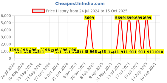 myntra.com Jompers Chikankari Embroidered Sequinned Kurta jompers Price History Graph from 24 Jul 2024 to 14 Oct 2025