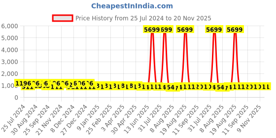 myntra.com Jompers Chikankari Embroidered Sequinned Kurta jompers Price History Graph from 25 Jul 2024 to 19 Nov 2025