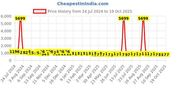 myntra.com Jompers Chikankari Embroidered Sequinned Kurta jompers Price History Graph from 24 Jul 2024 to 18 Oct 2025