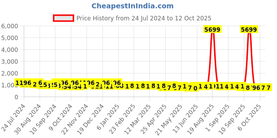myntra.com Jompers Chikankari Embroidered Sequinned Kurta jompers Price History Graph from 24 Jul 2024 to 11 Oct 2025