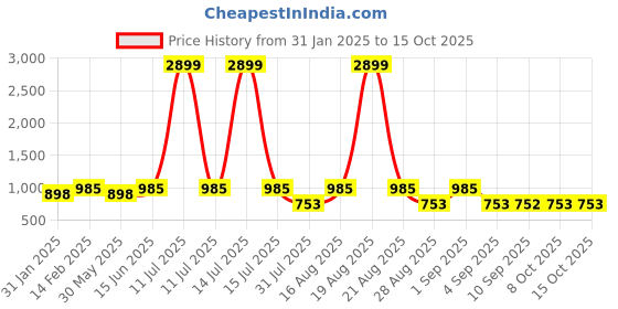 myntra.com Jompers Chikankari Work Band Collar Straight Kurta With Trouser jompers Price History Graph from 31 Jan 2025 to 14 Oct 2025