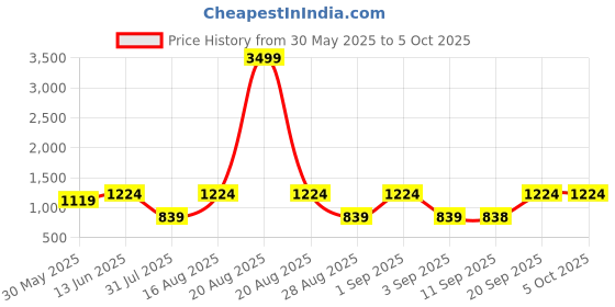 myntra.com Jompers Cotton Blend Nehru Jacket jompers Price History Graph from 30 May 2025 to 4 Oct 2025