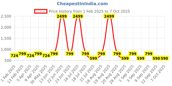 myntra.com Jompers Digital Printed Nehru Jacket jompers Price History Graph from 1 Feb 2025 to 7 Oct 2025