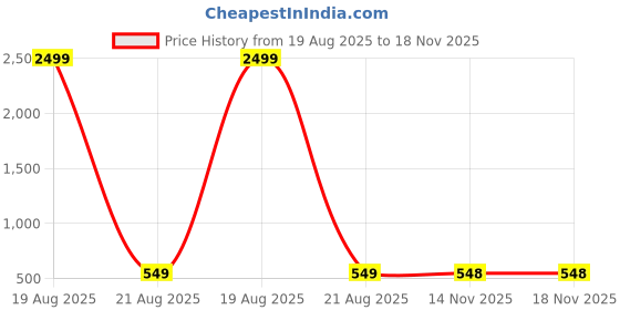 myntra.com Jompers Embellished Embroidered Fit & Flare Ethnic Dress jompers Price History Graph from 19 Aug 2025 to 17 Nov 2025