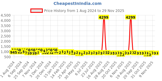 myntra.com Jompers Embellished Mandarin Collar Sequinned Pure Cotton Kurta jompers Price History Graph from 1 Aug 2024 to 29 Nov 2025