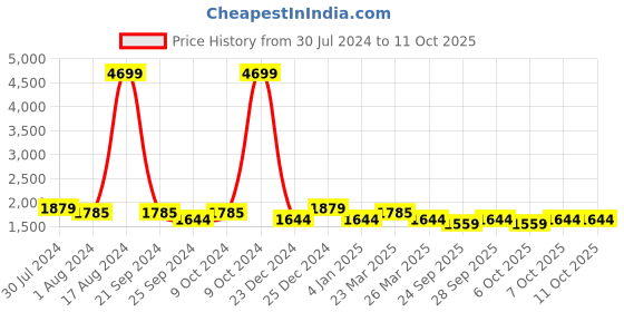 myntra.com Jompers Embellished Ready to Wear Lehenga & Blouse With Dupatta jompers Price History Graph from 30 Jul 2024 to 10 Oct 2025