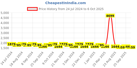 myntra.com Jompers Embellished Ready to Wear Lehenga & Blouse With Dupatta jompers Price History Graph from 24 Jul 2024 to 4 Oct 2025