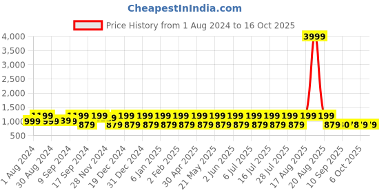 myntra.com Jompers Embellished Sequinned Mandarin Collar Kurta jompers Price History Graph from 1 Aug 2024 to 16 Oct 2025