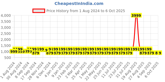 myntra.com Jompers Embellished Sequinned Mandarin Collar Kurta jompers Price History Graph from 1 Aug 2024 to 5 Oct 2025