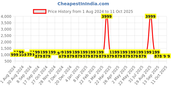 myntra.com Jompers Embellished Sequinned Mandarin Collar Kurta jompers Price History Graph from 1 Aug 2024 to 8 Oct 2025