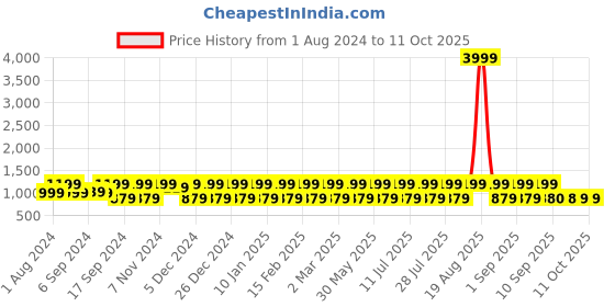 myntra.com Jompers Embellished Sequinned Mandarin Collar Kurta jompers Price History Graph from 1 Aug 2024 to 11 Oct 2025