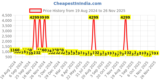 myntra.com Jompers Embellished Thread Work Pure Cotton Kurta jompers Price History Graph from 19 Aug 2024 to 25 Nov 2025