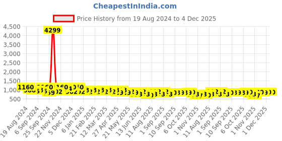 myntra.com Jompers Embellished Thread Work Pure Cotton Kurta jompers Price History Graph from 19 Aug 2024 to 4 Dec 2025
