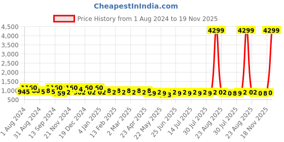 myntra.com Jompers Embellished Thread Work Pure Cotton Kurta jompers Price History Graph from 1 Aug 2024 to 19 Nov 2025