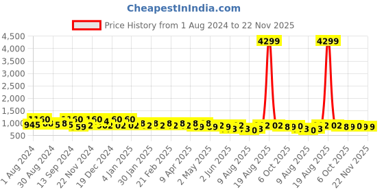 myntra.com Jompers Embellished Thread Work Pure Cotton Kurta jompers Price History Graph from 1 Aug 2024 to 22 Nov 2025