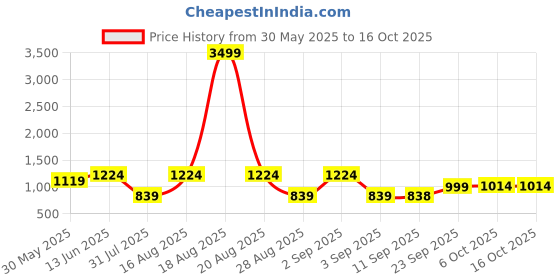 myntra.com Jompers Embossed design Mandarin Collar Nehrujacket jompers Price History Graph from 30 May 2025 to 16 Oct 2025