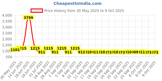 myntra.com Jompers Embossed Nehru Jacket jompers Price History Graph from 30 May 2025 to 9 Oct 2025