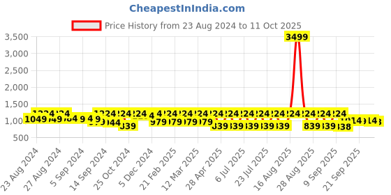 myntra.com Jompers Embossed Nehru Jackets jompers Price History Graph from 23 Aug 2024 to 10 Oct 2025