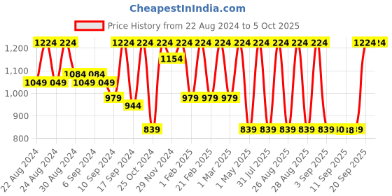 myntra.com Jompers Embossed Nehru Jackets jompers Price History Graph from 22 Aug 2024 to 4 Oct 2025