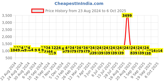 myntra.com Jompers Embossed Nehru Jackets jompers Price History Graph from 23 Aug 2024 to 6 Oct 2025