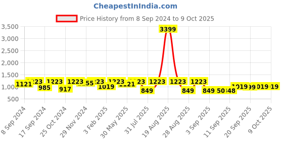 myntra.com Jompers Embossed Nehru Jackets jompers Price History Graph from 8 Sep 2024 to 6 Oct 2025