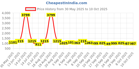 myntra.com Jompers Embossed Woven Design Nehru Jacket jompers Price History Graph from 30 May 2025 to 9 Oct 2025