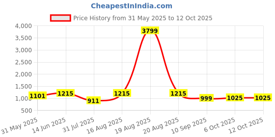 myntra.com Jompers Embossed Woven Nehru Jacket jompers Price History Graph from 31 May 2025 to 12 Oct 2025