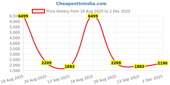 myntra.com Jompers Embroidered Chikankari Kurta With Pyjamas jompers Price History Graph from 19 Aug 2025 to 2 Dec 2025