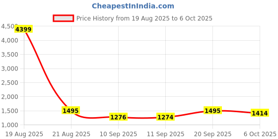 myntra.com Jompers Embroidered Chikankari Kurta With Pyjamas jompers Price History Graph from 19 Aug 2025 to 6 Oct 2025