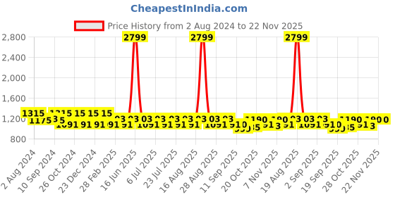 myntra.com Jompers Embroidered Chikankari Pure Cotton Kurta with Pyjamas jompers Price History Graph from 2 Aug 2024 to 22 Nov 2025